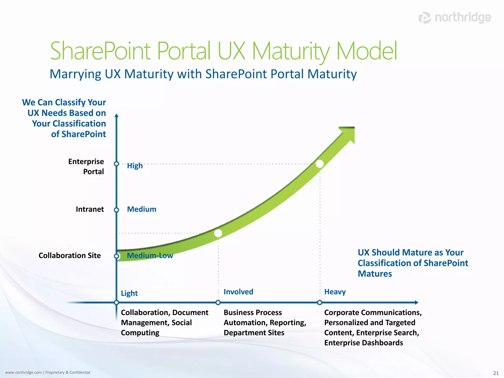 SharePoint Portal UX Maturity Model
                        Marrying UX Maturity with SharePoint Portal Maturity
         We Can Classify Your
          UX Needs Based on
           Your Classification
               of SharePoint

                                  Enterprise       High
                                      Portal



                                       Intranet    Medium




                  Collaboration Site               Medium-Low                                                 UX Should Mature as Your
                                                                                                              Classification of SharePoint
                                                                                                              Matures
                                                  Light                     Involved                 Heavy

                                                  Collaboration, Document   Business Process         Corporate Communications,
                                                  Management, Social        Automation, Reporting,   Personalized and Targeted
                                                  Computing                 Department Sites         Content, Enterprise Search,
                                                                                                     Enterprise Dashboards


www.northridge.com | Proprietary & Confidential                                                                                              21
 