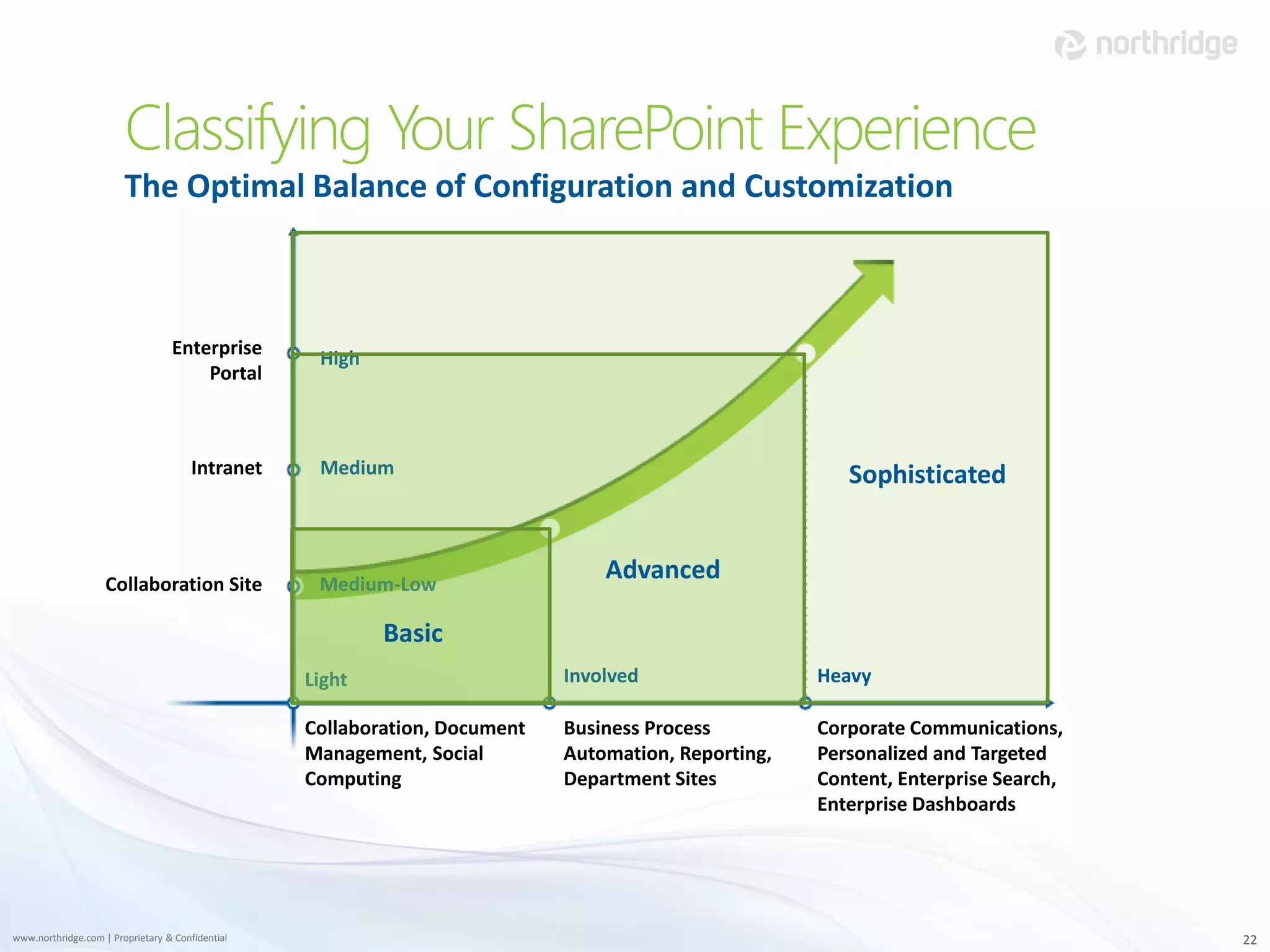 Classifying Your SharePoint Experience
                        The Optimal Balance of Configuration and Customization



                                  Enterprise       High
                                      Portal



                                       Intranet    Medium                                               Sophisticated


                    Collaboration Site             Medium-Low
                                                                                Advanced

                                                          Basic
                                                  Light                     Involved                 Heavy

                                                  Collaboration, Document   Business Process         Corporate Communications,
                                                  Management, Social        Automation, Reporting,   Personalized and Targeted
                                                  Computing                 Department Sites         Content, Enterprise Search,
                                                                                                     Enterprise Dashboards




www.northridge.com | Proprietary & Confidential                                                                                    22
 