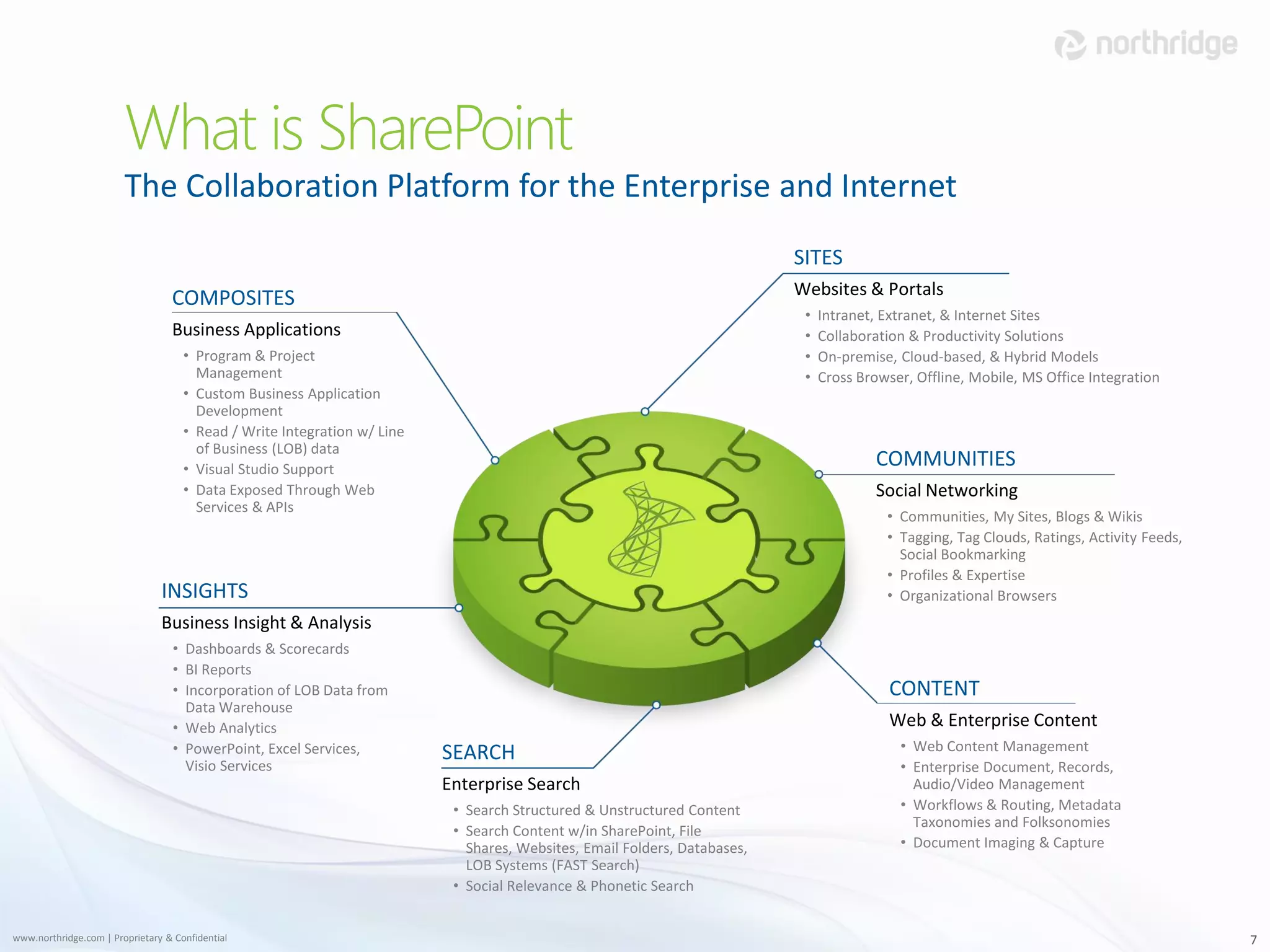 What is SharePoint
                        The Collaboration Platform for the Enterprise and Internet
                                                                                                                           SITES
                                                                                                                           Websites & Portals
                                  COMPOSITES
                                                                                                                            •   Intranet, Extranet, & Internet Sites
                                  Business Applications                                                                     •   Collaboration & Productivity Solutions
                                     • Program & Project                                                                    •   On-premise, Cloud-based, & Hybrid Models
                                       Management                                                                           •   Cross Browser, Offline, Mobile, MS Office Integration
                                     • Custom Business Application
                                       Development
                                     • Read / Write Integration w/ Line
                                       of Business (LOB) data
                                     • Visual Studio Support
                                                                                                                                         COMMUNITIES
                                     • Data Exposed Through Web                                                                          Social Networking
                                       Services & APIs
                                                                                                                                          • Communities, My Sites, Blogs & Wikis
                                                                                                                                          • Tagging, Tag Clouds, Ratings, Activity Feeds,
                                                                                                                                            Social Bookmarking
                                                                                                                                          • Profiles & Expertise
                                INSIGHTS                                                                                                  • Organizational Browsers
                                Business Insight & Analysis
                                   • Dashboards & Scorecards
                                   • BI Reports
                                   • Incorporation of LOB Data from                                                                        CONTENT
                                     Data Warehouse
                                   • Web Analytics                                                                                         Web & Enterprise Content
                                   • PowerPoint, Excel Services,                                                                            • Web Content Management
                                                                          SEARCH
                                     Visio Services                                                                                         • Enterprise Document, Records,
                                                                          Enterprise Search                                                   Audio/Video Management
                                                                           • Search Structured & Unstructured Content                       • Workflows & Routing, Metadata
                                                                                                                                              Taxonomies and Folksonomies
                                                                           • Search Content w/in SharePoint, File
                                                                             Shares, Websites, Email Folders, Databases,                    • Document Imaging & Capture
                                                                             LOB Systems (FAST Search)
                                                                           • Social Relevance & Phonetic Search


www.northridge.com | Proprietary & Confidential                                                                                                                                             7
 