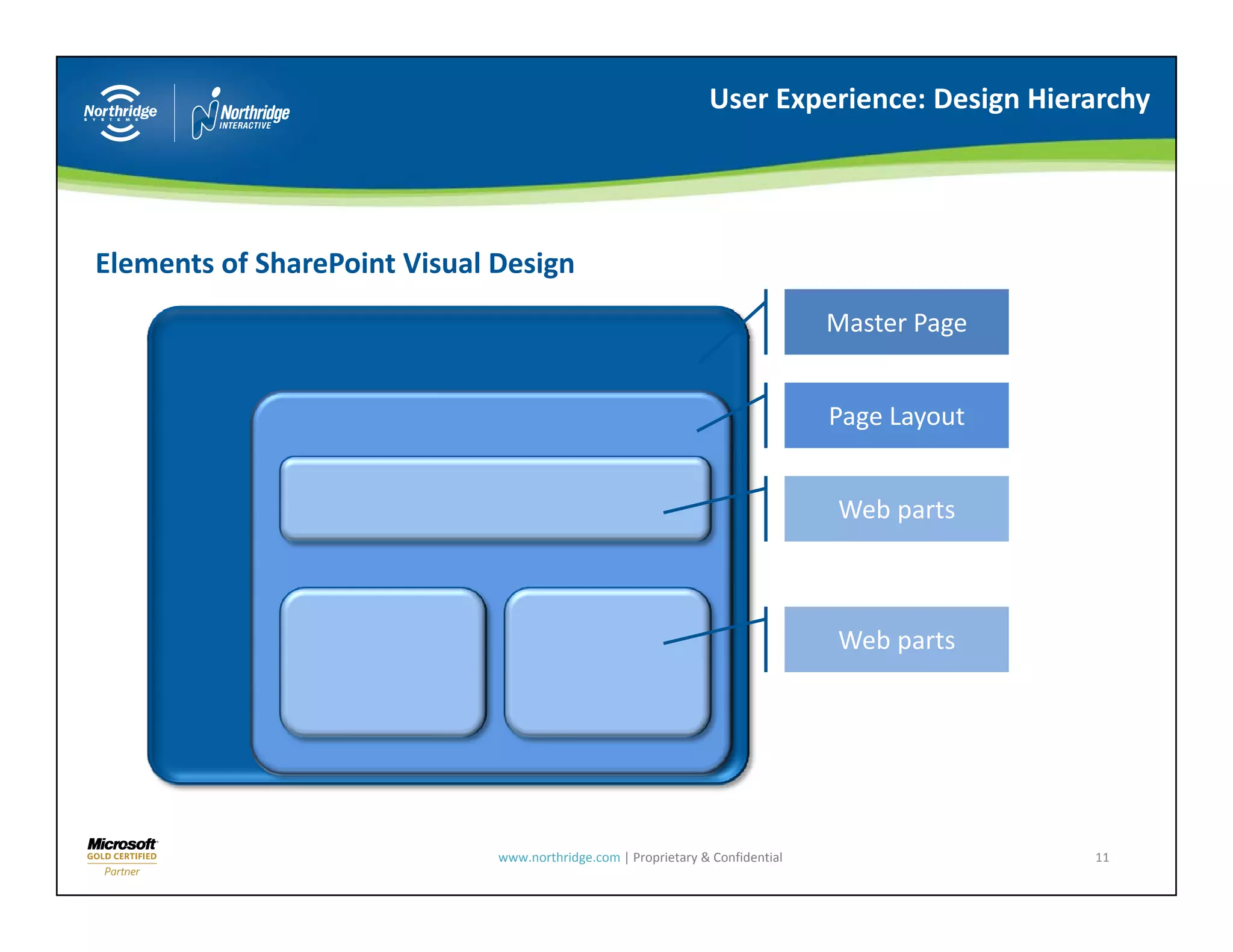 User Experience: Design Hierarchy




Elements of SharePoint Visual Design
                                                                                Master Page


                                                                                Page Layout
                                                                                Page Layout


                                                                                Web parts



                                                                                Web parts




                              www.northridge.com | Proprietary & Confidential                 11
 