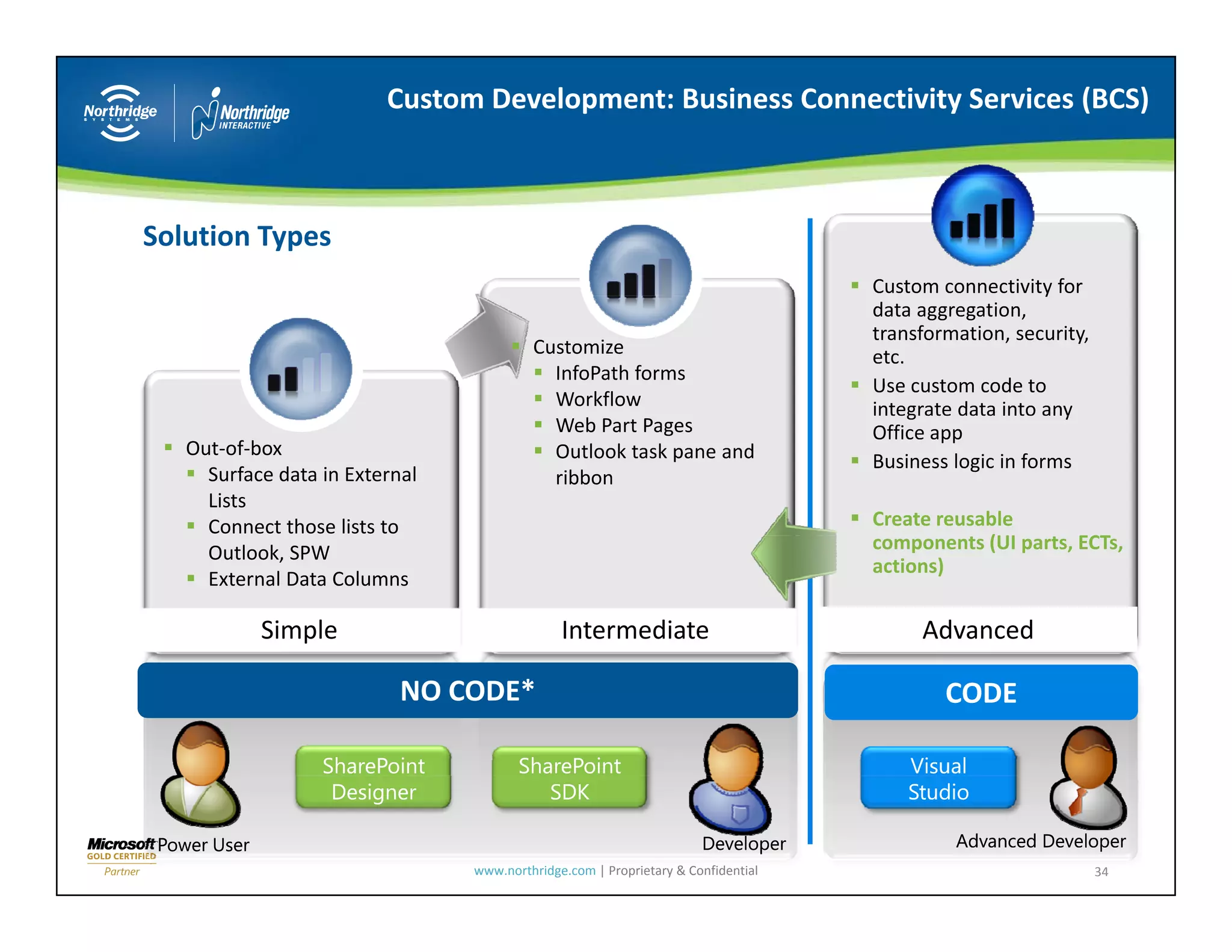 Custom Development: Business Connectivity Services (BCS)



Solution Types




    Out‐of‐box
      Surface data in External 
      Lists
      Connect those lists to                                                        Create reusable 
      Outlook, SPW                                                                              (UI       ECT
                                                                                    components (UI parts, ECTs, 
                                                                                    actions)
      External Data Columns

              Simple                            Intermediate                             Advanced

                            NO CODE*                                                       CODE



 Power User                                                            Developer             Advanced Developer
                                  www.northridge.com | Proprietary & Confidential                           34
 