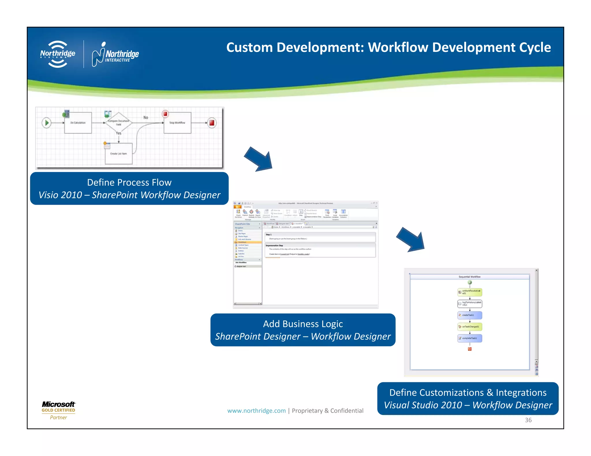 Custom Development: Workflow Development Cycle




           Define Process Flow
Visio 2010 – SharePoint Workflow Designer
                             f       g




                                                  Add Business Logic
                                       SharePoint Designer – Workflow Designer




                                                                                               Define Customizations & Integrations
                                            www.northridge.com | Proprietary & Confidential
                                                                                              Visual Studio 2010 – Workflow Designer
                                                                                                                             36
 