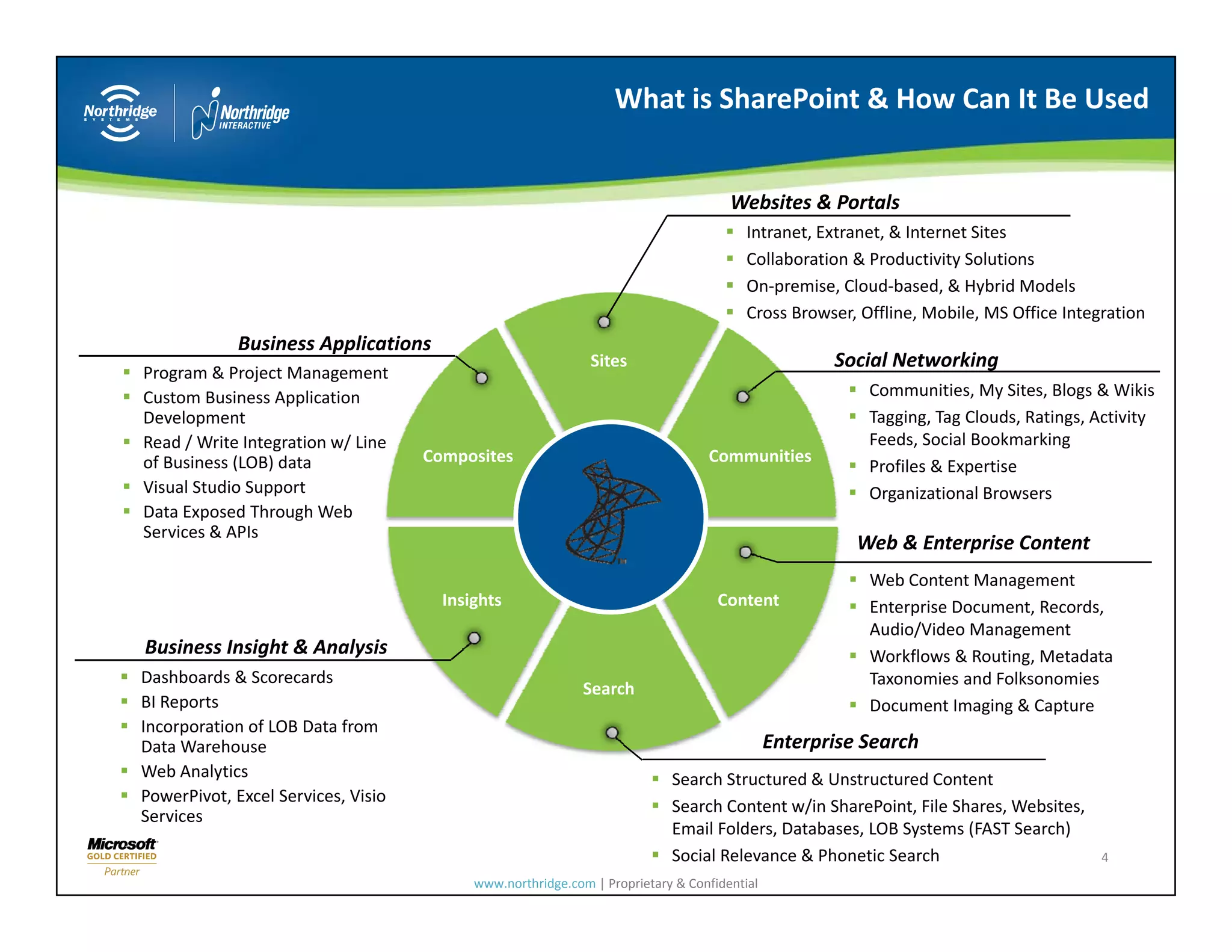 What is SharePoint & How Can It Be Used


                                                                                     Websites & Portals
                                                                                        Intranet, Extranet, & Internet Sites
                                                                                        Collaboration & Productivity Solutions
                                                                                        On‐premise, Cloud‐based, & Hybrid Models
                                                                                        Cross Browser, Offline, Mobile, MS Office Integration
             Business Applications
                                                              Sites                                 Social Networking
Program & Project Management
Custom Business Application                                                                             Communities, My Sites, Blogs & Wikis
Development                                                                                             Tagging, Tag Clouds, Ratings, Activity 
                                                                                                        Tagging Tag Clouds Ratings Activity
Read / Write Integration w/ Line                                                                        Feeds, Social Bookmarking
of Business (LOB) data               Composites                                  Communities
                                                                                                        Profiles & Expertise
Visual Studio Support                                                                                   Organizational Browsers
Data Exposed Through Web 
Services & APIs 
Services & APIs
                                                                                                       Web & Enterprise Content
                                                                                                       W b&E        i C
                                                                                                        Web Content Management
                                       Insights                                    Content              Enterprise Document, Records, 
                                                                                                        Audio/Video Management
Business Insight & Analysis
             g         y                                                                                Workflows & Routing, Metadata 
                                                                                                        Workflows & Routing Metadata
Dashboards & Scorecards                                                                                 Taxonomies and Folksonomies 
                                                             Search
BI Reports                                                                                              Document Imaging & Capture
Incorporation of LOB Data from 
Data Warehouse                                                                               Enterprise Search
Web Analytics
Web Analytics                                                              Search Structured & Unstructured Content
                                                                           S    h St t d & U t t d C t t
PowerPivot, Excel Services, Visio 
                                                                           Search Content w/in SharePoint, File Shares, Websites, 
Services
                                                                           Email Folders, Databases, LOB Systems (FAST Search)
                                                                           Social Relevance & Phonetic Search                          4
                                           www.northridge.com | Proprietary & Confidential
 
