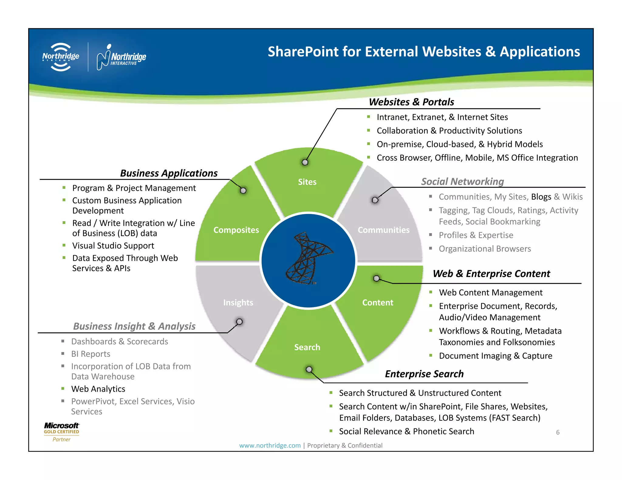 SharePoint for External Websites & Applications


                                                                                     Websites & Portals
                                                                                        Intranet, Extranet, & Internet Sites
                                                                                        Collaboration & Productivity Solutions
                                                                                        On‐premise, Cloud‐based, & Hybrid Models
                                                                                        Cross Browser, Offline, Mobile, MS Office Integration
             Business Applications
                                                              Sites                                 Social Networking
Program & Project Management
Custom Business Application                                                                             Communities, My Sites, Blogs & Wikis
Development                                                                                             Tagging, Tag Clouds, Ratings, Activity 
                                                                                                        Tagging Tag Clouds Ratings Activity
Read / Write Integration w/ Line                                                                        Feeds, Social Bookmarking
of Business (LOB) data               Composites                                  Communities
                                                                                                        Profiles & Expertise
Visual Studio Support                                                                                   Organizational Browsers
Data Exposed Through Web 
Services & APIs 
Services & APIs
                                                                                                       Web & Enterprise Content
                                                                                                       W b&E        i C
                                                                                                        Web Content Management
                                       Insights                                    Content              Enterprise Document, Records, 
                                                                                                        Audio/Video Management
Business Insight & Analysis
             g         y                                                                                Workflows & Routing, Metadata 
                                                                                                        Workflows & Routing Metadata
Dashboards & Scorecards                                                                                 Taxonomies and Folksonomies 
                                                             Search
BI Reports                                                                                              Document Imaging & Capture
Incorporation of LOB Data from 
Data Warehouse                                                                               Enterprise Search
Web Analytics
Web Analytics                                                              Search Structured & Unstructured Content
                                                                           S    h St t d & U t t d C t t
PowerPivot, Excel Services, Visio 
                                                                           Search Content w/in SharePoint, File Shares, Websites, 
Services
                                                                           Email Folders, Databases, LOB Systems (FAST Search)
                                                                           Social Relevance & Phonetic Search                          6
                                           www.northridge.com | Proprietary & Confidential
 