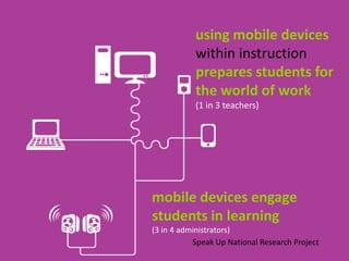 using mobile devices
           within instruction
           prepares students for
           the world of work
           (1 in 3 teachers)




mobile devices engage
students in learning
(3 in 4 administrators)
           Speak Up National Research Project
 