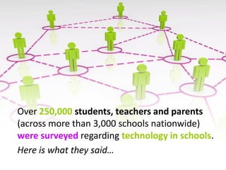 Over 250,000 students, teachers and parents
(across more than 3,000 schools nationwide)
were surveyed regarding technology in schools.
Here is what they said…
 
