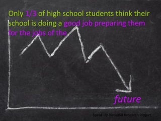 Only 1/3 of high school students think their
school is doing a good job preparing them
for the jobs of the




                                      future
                          Speak Up National Research Project
 