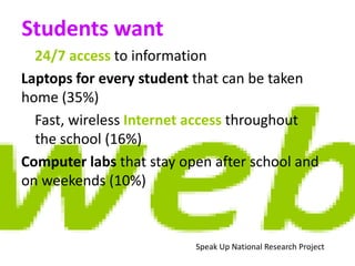 Students want
  24/7 access to information
Laptops for every student that can be taken
home (35%)
  Fast, wireless Internet access throughout
  the school (16%)
Computer labs that stay open after school and
on weekends (10%)



                          Speak Up National Research Project
 