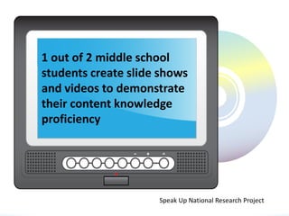 1 out of 2 middle school
students create slide shows
and videos to demonstrate
their content knowledge
proficiency




                     Speak Up National Research Project
 