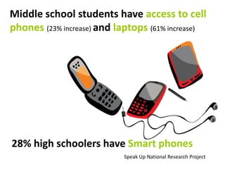Middle school students have access to cell
phones (23% increase) and laptops (61% increase)




28% high schoolers have Smart phones
                           Speak Up National Research Project
 