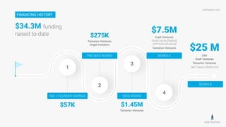 northspyre.com
FINANCING HISTORY
1
3
2
4
$57K $1.45M
Tamarisc Ventures
$275K
Tamarisc Ventures
Angel investors
$7.5M
Craft Ventures
David Sacks [Paypal]
Jeff Fluhr [Stubhub]
Tamarisc Ventures
PRE-SEED ROUND SERIES A
SEED ROUND
F&F + FOUNDER SAVINGS
$34.3M funding
raised to-date
$25 M
CRV
Craft Ventures
Tamarisc Ventures
Des Traynor [Intercom]
SERIES B
 