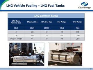 32
cleanenergyfuels.com
LNG Vehicle Fueling - LNG Fuel Tanks
LNG Common Tanks
LNG Tank
Nominal Size
Effective Size Effective Size Dry Weight Wet Weight
(Gal) (Gal) (DGE) (lbs) (lbs)
119 102 60 495 870
150 128 75 620 1,093
Westport GX 119 94 58 785 1,155
 