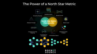 The Power of a North Star Metric
Modified Hoshin
Bowtie Funnel
Radar Graph
Business Impact
Analysis
Prioritization Matrix
Convergence /
Divergence
Customer Journey
Mapping
Maslow’s Triangle
Empathy Mapping
 