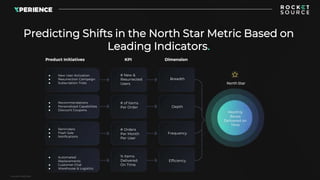 Predicting Shifts in the North Star Metric Based on
Leading Indicators.
● New User Activation
● Resurrection Campaign
● Su...