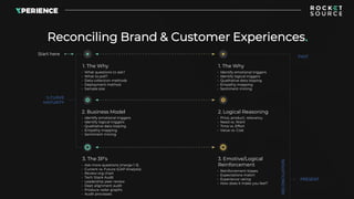 Reconciling Brand & Customer Experiences.
• What questions to ask?
• What to poll?
• Data collection methods
• Deployment ...