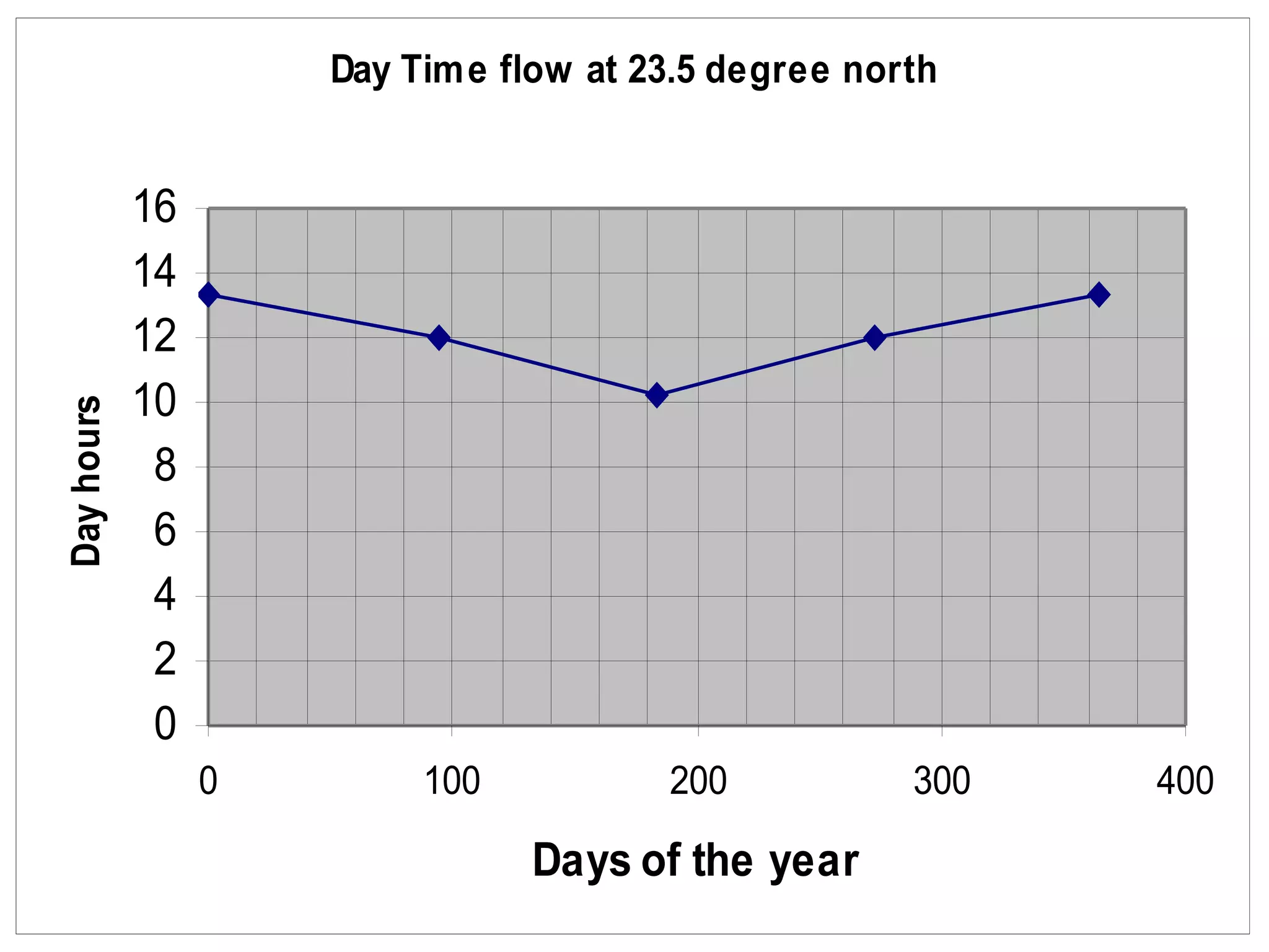 North temprate and tropical day time flow | PPT