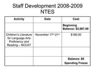 Staff Development 2008-2009 NTES Balance: $0 Spending Freeze $180.00 November 17 th -21 st Children’s Literature for Language Arts Proficiency and Reading – NCCAT Beginning Balance: $5,987.00 Cost Date Activity 