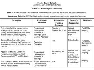 Pender County Schools Maintaining Safe and Orderly Schools SCHOOL: North Topsail Elementary  Goal:  NTES will increase comprehensive school safety through crisis preparation and response planning.  Measurable Objective:  NTES will train and continually assess the school in crisis preparation/response. Fall 2007-ongoing Fall 2007, Spring 2008 ongoing Fall 2007-ongoing ongoing School Administrators/ District Staff School Adm. District Staff, School Adms., and School Nurse Counselor/  Psychologist Director of Student Services N/A Partnership with EMS N/A Professional development schedule of trainings, Staff Meeting Agendas Evaluation Checklists Professional Development schedule of trainings Threat Assessment Documentation, Discipline Data School staff will be trained on the emergency flipchart procedures (injury, intruder/weapons, fire, bomb threat, weather, assault) yearly. Conduct lockdown drills each semester, evaluated by Emergency Management and Sheriff Department Officials. Appoint and train a Lead First Responder and back-up First Responders in CPR and First Aid. School Psychologists and Counselors will lead school teams in conducting Threat Assessments. Timelines Person(s) Responsible Resources/ Funding Required Evaluation Measures Strategies 