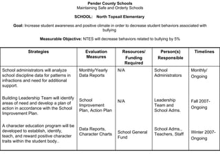 Pender County Schools Maintaining Safe and Orderly Schools SCHOOL: North Topsail Elementary  Goal:  Increase student awareness and positive climate in order to decrease student behaviors associated with bullying  Measurable Objective:  NTES will decrease behaviors related to bullying by 5% Monthly/ Ongoing Fall 2007- Ongoing Winter 2007- Ongoing School Administrators Leadership Team and School Adms. School Adms., Teachers, Staff  N/A N/A School General Fund Monthly/Yearly Data Reports  School Improvement Plan, Action Plan Data Reports, Character Charts School administrators will analyze school discipline data for patterns in infractions and need for additional support. Building Leadership Team will identify areas of need and develop a plan of action in accordance with the School Improvement Plan. A character education program will be developed to establish, identify, teach, and reward positive character traits within the student body.. Timelines Person(s) Responsible Resources/ Funding Required Evaluation Measures Strategies 