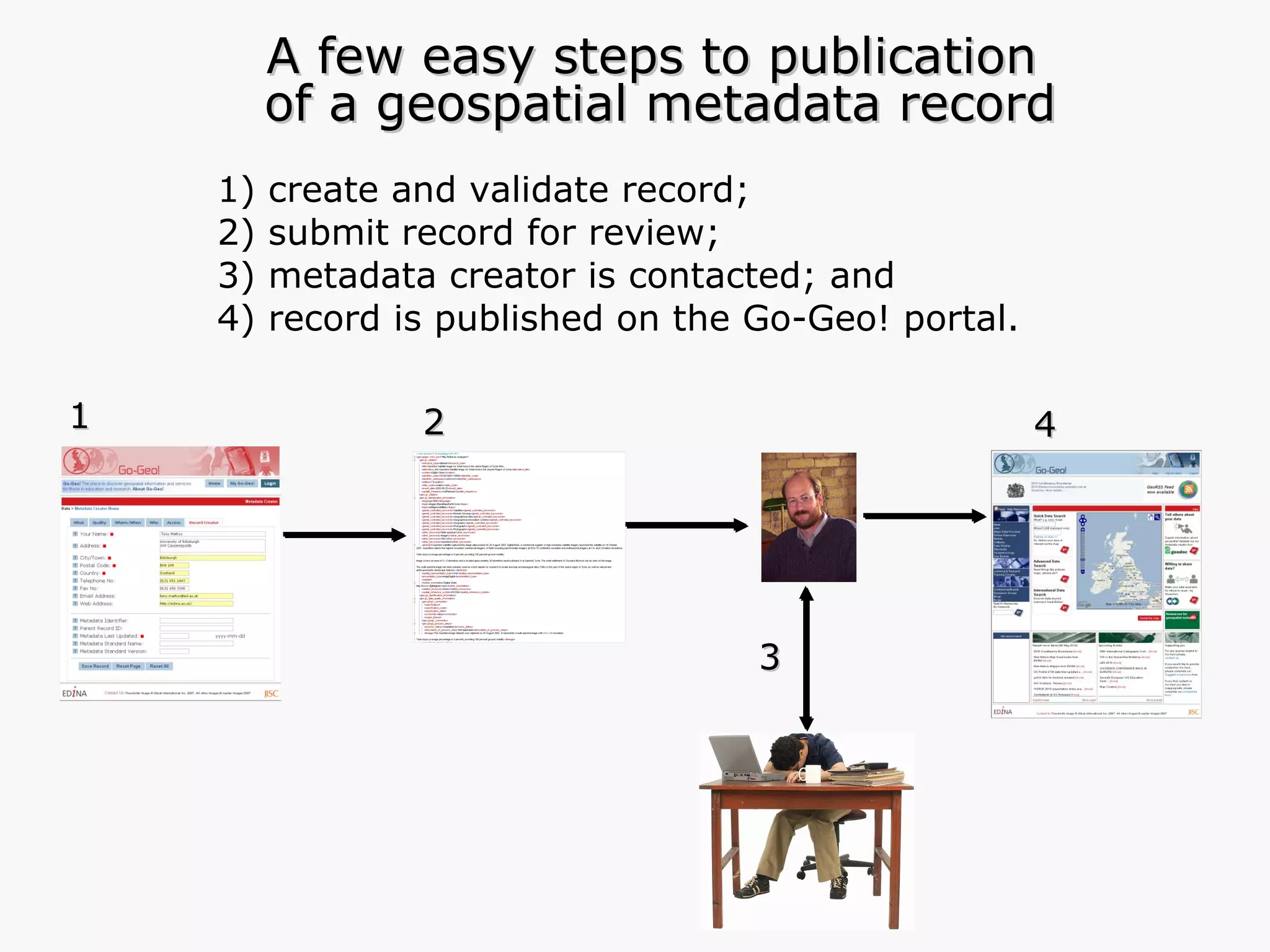 1) create and validate record; 2) submit record for review;  3) metadata creator is contacted; and 4) record is published on the Go-Geo! portal. 1 2 3 A few easy steps to publication  of a geospatial metadata record 4 Photographic Images copyright: Jupiter Images 2006  