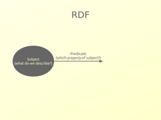 RDF 
Subject 
(what do we describe?) 
Predicate 
(which property of subject?) 
 