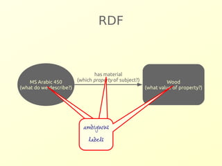RDF 
has material 
(which property of subject?) 
Wood 
(what value of property?) 
MS Arabic 450 
(what do we describe?) 
ambiguous 
labels 
label 
 