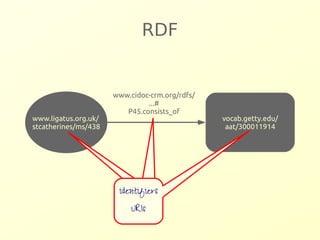 RDF 
www.cidoc-crm.org/rdfs/ 
...# 
P45.consists_of 
vocab.getty.edu/ 
aat/300011914 
www.ligatus.org.uk/ 
stcatherines/ms/438 
identifiers 
ambiguous 
label 
URIs 
 
