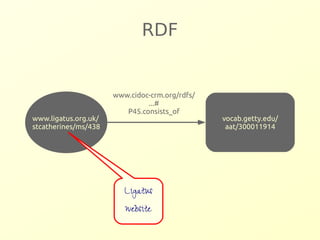 RDF 
www.cidoc-crm.org/rdfs/ 
...# 
P45.consists_of 
vocab.getty.edu/ 
aat/300011914 
www.ligatus.org.uk/ 
stcatherines/ms/438 
Ligatus 
website 
 