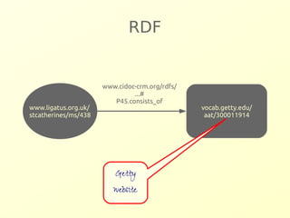 RDF 
www.cidoc-crm.org/rdfs/ 
...# 
P45.consists_of 
vocab.getty.edu/ 
aat/300011914 
www.ligatus.org.uk/ 
stcatherines/ms/438 
Getty 
website 
 