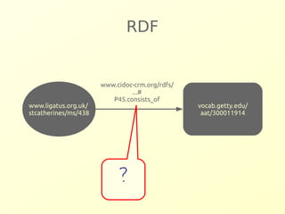 RDF 
www.cidoc-crm.org/rdfs/ 
...# 
P45.consists_of 
vocab.getty.edu/ 
aat/300011914 
www.ligatus.org.uk/ 
stcatherines/ms/438 
? 
 