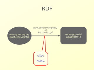 RDF 
www.cidoc-crm.org/rdfs/ 
...# 
P45.consists_of 
vocab.getty.edu/ 
aat/300011914 
www.ligatus.org.uk/ 
stcatherines/ms/438 
CIDOC 
website 
 