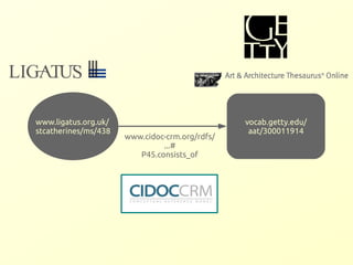 www.cidoc-crm.org/rdfs/ 
...# 
P45.consists_of 
vocab.getty.edu/ 
aat/300011914 
www.ligatus.org.uk/ 
stcatherines/ms/438 
 