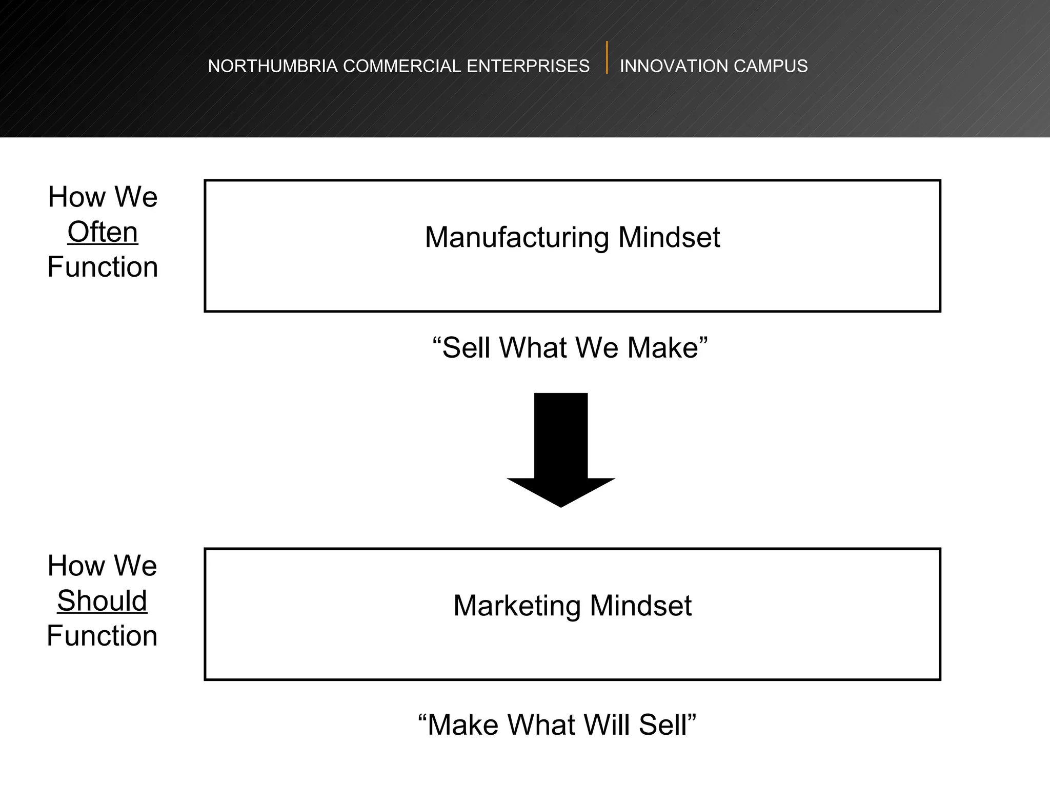 NORTHUMBRIA COMMERCIAL ENTERPRISES  INNOVATION CAMPUS Manufacturing Mindset “ Sell What We Make” “ Make What Will Sell” How We  Often  Function How We  Should  Function Marketing Mindset 