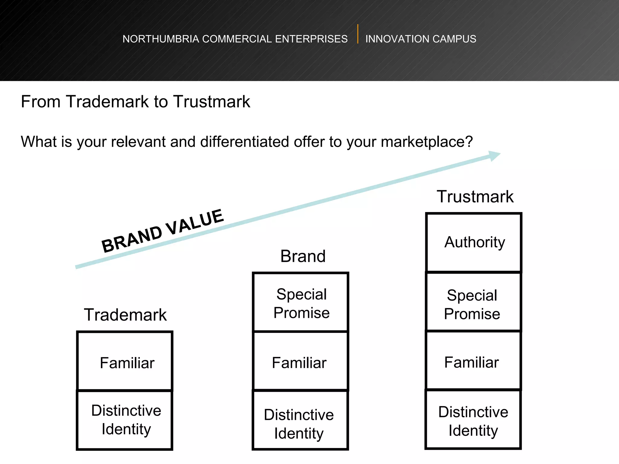 NORTHUMBRIA COMMERCIAL ENTERPRISES  INNOVATION CAMPUS From Trademark to Trustmark What is your relevant and differentiated offer to your marketplace?  BRAND VALUE Trademark Familiar Distinctive Identity Familiar Distinctive Identity Special Promise Brand Familiar Distinctive Identity Special Promise Authority Trustmark 