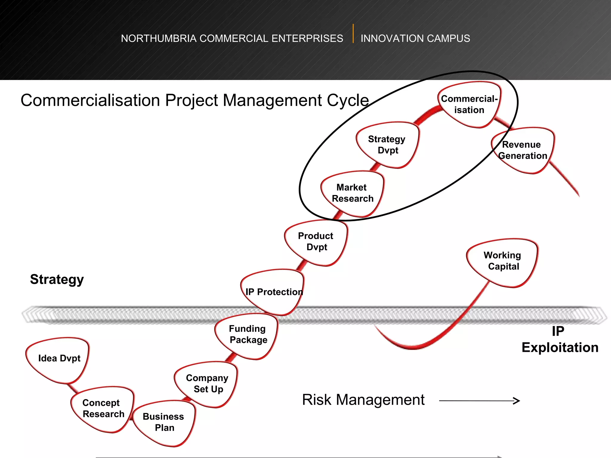 NORTHUMBRIA COMMERCIAL ENTERPRISES  INNOVATION CAMPUS Commercialisation Project Management Cycle Risk Management Strategy IP  Exploitation Concept  Research Business  Plan IP Protection Funding  Package Product  Dvpt Commercial- isation Working  Capital Strategy  Dvpt Market  Research Company  Set Up Idea Dvpt Revenue  Generation 