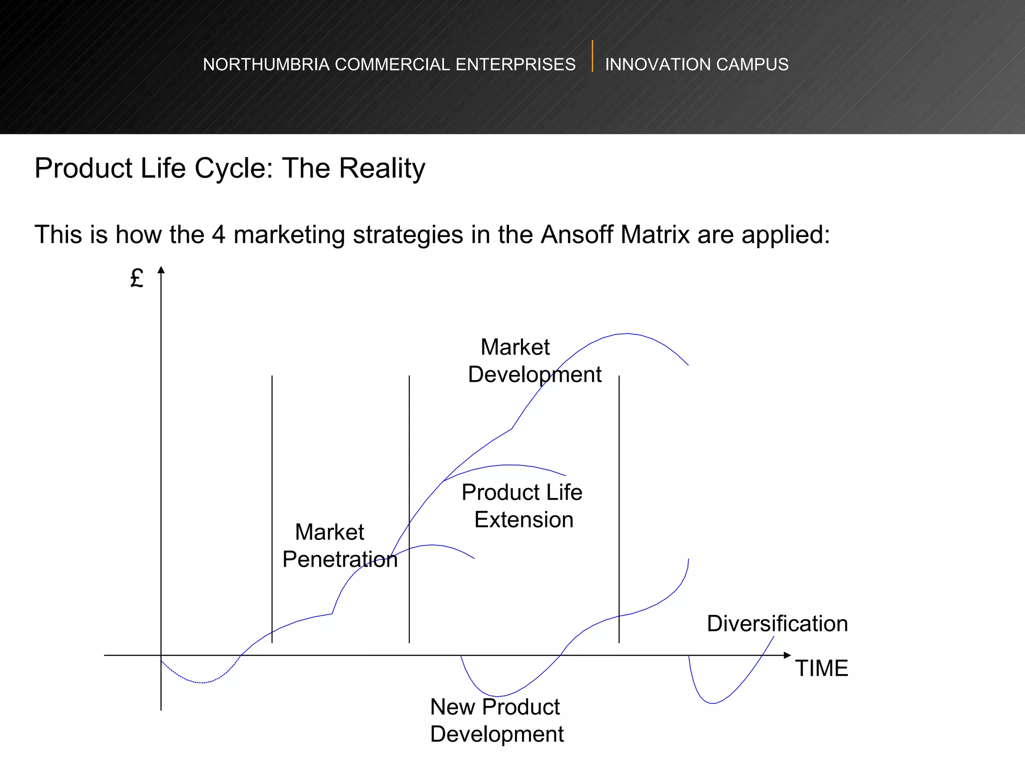 NORTHUMBRIA COMMERCIAL ENTERPRISES  INNOVATION CAMPUS Product Life Cycle: The Reality  This is how the 4 marketing strategies in the Ansoff Matrix are applied: £ TIME Market Penetration Product Life Extension New Product Development Market Development Diversification 