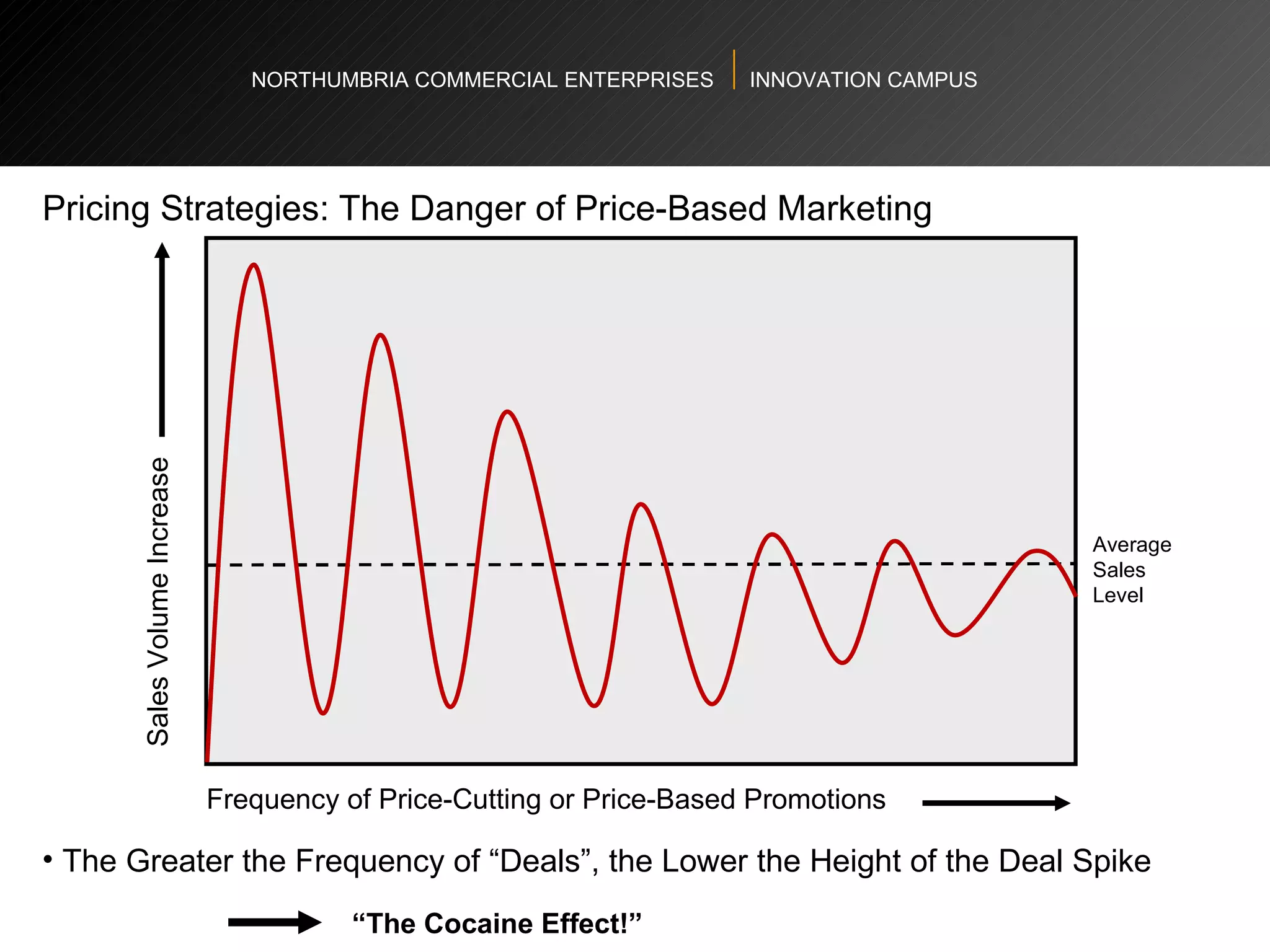 NORTHUMBRIA COMMERCIAL ENTERPRISES  INNOVATION CAMPUS Pricing Strategies: The Danger of Price-Based Marketing Frequency of Price-Cutting or Price-Based Promotions Sales Volume Increase The Greater the Frequency of “Deals”, the Lower the Height of the Deal Spike  Average Sales Level “ The Cocaine Effect!” 