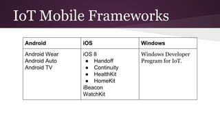 IoT Mobile Frameworks 
Android iOS Windows 
Android Wear 
Android Auto 
Android TV 
iOS 8 
● Handoff 
● Continuity 
● HealthKit 
● HomeKit 
iBeacon 
WatchKit 
Windows Developer 
Program for IoT. 
 