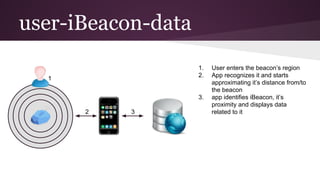 user-iBeacon-data 
1 
2 3 
1. User enters the beacon’s region 
2. App recognizes it and starts 
approximating it’s distance from/to 
the beacon 
3. app identifies iBeacon, it’s 
proximity and displays data 
related to it 
 