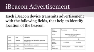 iBeacon Advertisement 
Each iBeacon device transmits advertisement 
with the following fields, that help to identify 
location of the beacon: 
Field Size Description 
UUID 16 bytes Most generic, can be used for iBeacons 
used by app 
Major 2 bytes Specifies iBeacon subregion 
Minor 2 bytes Further subdivision 
Store 
Location 
Pensacola Chicago 
UUID D9B9EC1F-3925-43D0-80A9- 
1E39D4CEA95C 
Major 1 2 
Minor- 
Patients 
1 - 100000 1-100000 
Minor 
Equipment 
100000-200000 100000-200000 
 