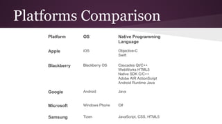 Platforms Comparison 
Platform OS Native Programming 
Language 
Apple iOS Objective-C 
Swift 
Blackberry Blackberry OS Cascades Qt/C++ 
WebWorks HTML5 
Native SDK C/C++ 
Adobe AIR ActionScript 
Android Runtime Java 
Google Android Java 
Microsoft Windows Phone C# 
Samsung Tizen JavaScript, CSS, HTML5 
 