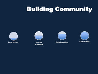 Building Community
Interaction Social
Presence
Collaboration Community
 
