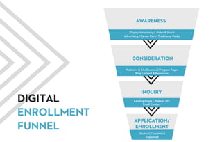 DIGITAL
ENROLLMENT
FUNNEL
AWARENESS
CONSIDERATION
INQUIRY
APPLICATION/
ENROLLMENT
Display Advertising | Video & Social
Advertising | Career Fairs | Traditional Media
Webinars & Info Sessions | Program Pages
Blog Content & Resources
Landing Pages | Website RFI
Email Contact
Started | Completed
Deposited
 