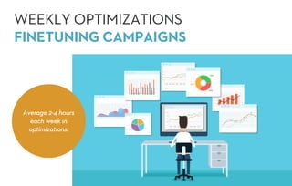 WEEKLY OPTIMIZATIONS
FINETUNING CAMPAIGNS
Average 2-4 hours
each week in
optimizations.
 
