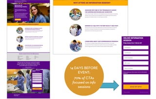 14 DAYS BEFORE
EVENT:
70% of CTAs
focused on info
sessions
 