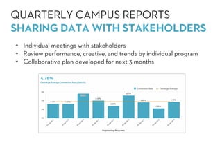 • Individual meetings with stakeholders
• Review performance, creative, and trends by individual program
• Collaborative plan developed for next 3 months
QUARTERLY CAMPUS REPORTS
SHARING DATA WITH STAKEHOLDERS
 