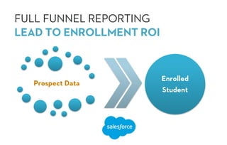 FULL FUNNEL REPORTING
LEAD TO ENROLLMENT ROI
Prospect Data
Enrolled
Student
 