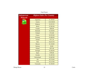 Final Project

        Salesperson   Highest Sales Per Country
          Peacock
                       Argentina                     $1,380.00
                         Austria                     $10,540.00
                        Belgium                      $3,952.50
                         Brazil                      $7,905.00
                         Canada                       $960.00
                        Denmark                      $2,240.00
                        Finland                       $714.00
                         France                      $2,592.00
                        Germany                      $3,080.00
                         Ireland                      $571.20
                          Italy                      $4,322.50
                        Mexico                       $1,330.00
                        Norway                         $0.00
                         Poland                       $931.00
                        Portugal                     $1,064.00
                         Spain                        $798.00
                        Sweden                       $1,485.48
                       Switzerland                   $3,465.00
                          UK                         $2,736.00
                          USA                        $3,125.00
                       Venezuela                     $1,560.00

Shangz Brown                              14                      Curtis
 
