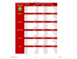 Final Project
         Salesperson Quarter           Highest Sales Per Quarter
           Buchanan                 2004            2005          2006
                          Jan-Mar          $0.00      $8,432.00      $2,750.00
                          Apr-Jun          $0.00      $2,544.00          $816.00
                          Jul-Sep      $556.00        $3,900.00            $0.00
                          Oct-Dec     $2,176.00       $3,936.00            $0.00
               Callahan             2004            2005          2006
                          Jan-Mar          $0.00      $2,281.50      $2,465.00
                          Apr-Jun          $0.00      $1,320.00      $1,800.00
                          Jul-Sep     $1,576.00       $1,053.60            $0.00
                          Oct-Dec     $2,475.00       $2,700.00            $0.00
               Davolio              2004            2005          2006
                          Jan-Mar          $0.00      $2,128.00      $6,360.00
                          Apr-Jun          $0.00      $2,760.00     $15,810.00
                          Jul-Sep     $1,296.00       $3,952.50            $0.00
                          Oct-Dec     $4,216.00       $1,600.00            $0.00
           Dodsworth                2004            2005          2006
                          Jan-Mar          $0.00        $620.00     $10,540.00
                          Apr-Jun          $0.00        $816.00      $6,050.00
                          Jul-Sep     $1,320.00       $1,125.00            $0.00
                          Oct-Dec     $2,808.00       $4,850.00            $0.00
                Fuller              2004            2005          2006
                          Jan-Mar          $0.00      $2,304.00     $15,810.00
                          Apr-Jun          $0.00      $5,268.00      $6,587.50
                          Jul-Sep      $936.00        $3,420.00            $0.00
                          Oct-Dec     $2,240.00       $4,951.60            $0.00
                King                2004            2005          2006
                          Jan-Mar          $0.00     $10,329.20      $2,040.00
                          Apr-Jun          $0.00      $2,640.00      $7,427.40
                          Jul-Sep      $240.00        $3,944.00            $0.00
                          Oct-Dec    $10,540.00       $4,456.44            $0.00



Shangz Brown                               16                                      Curtis
 