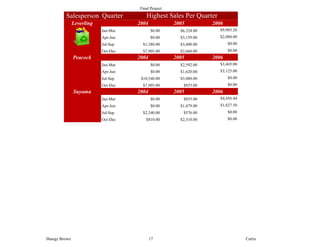 Final Project
         Salesperson Quarter            Highest Sales Per Quarter
               Leverling             2004            2005          2006
                           Jan-Mar          $0.00      $6,324.00      $9,903.20
                           Apr-Jun          $0.00      $3,159.00      $2,000.00
                           Jul-Sep     $1,380.00       $3,400.00          $0.00
                           Oct-Dec     $7,905.00       $2,660.00          $0.00
               Peacock               2004            2005          2006
                           Jan-Mar          $0.00      $2,592.00      $3,465.00
                           Apr-Jun          $0.00      $1,620.00      $3,125.00
                           Jul-Sep    $10,540.00       $3,080.00          $0.00
                           Oct-Dec     $7,905.00        $855.00           $0.00
               Suyama                2004            2005          2006
                           Jan-Mar          $0.00       $855.00       $4,456.44
                           Apr-Jun          $0.00      $1,479.00      $1,627.50
                           Jul-Sep     $2,340.00        $576.00           $0.00
                           Oct-Dec      $810.00        $2,310.00          $0.00




Shangz Brown                                17                                    Curtis
 
